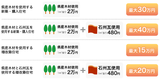 県産木材を生かした木造住宅づくり支援事業・助成額